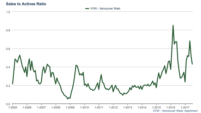 Vancouver condo sales to actives