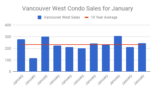 Vancouver West condo