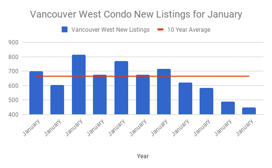 Vancouver West