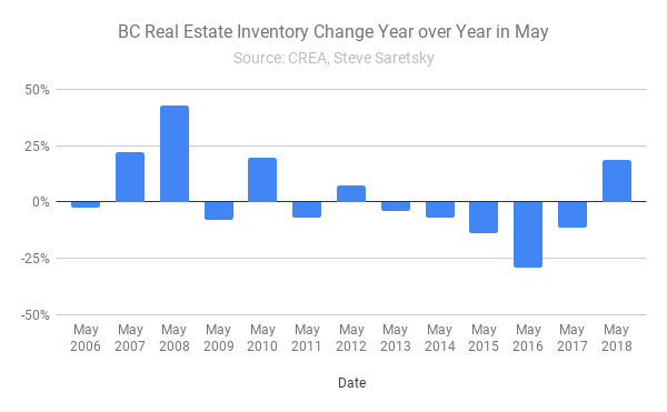 BC Real Estate inventory 