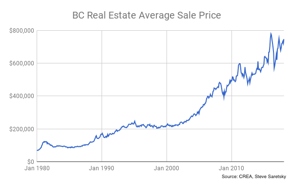 BC Real Estate prices