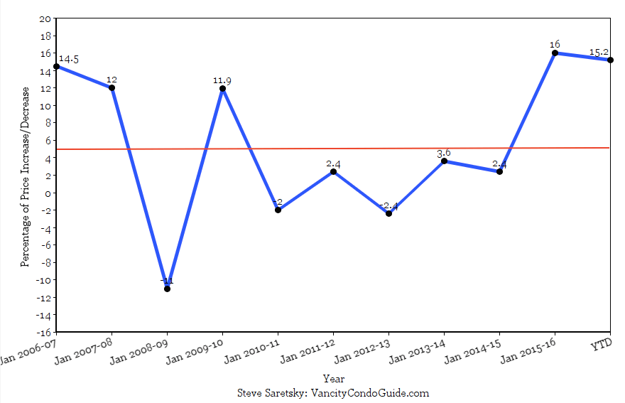 Metro Vancouver condo ROI