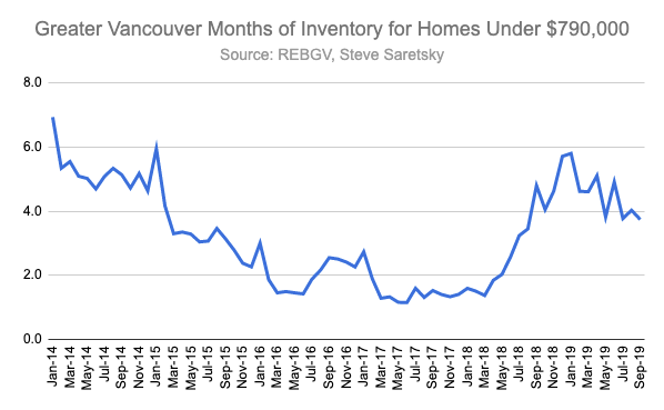 Months of Inventory