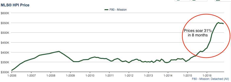 Mission prices explode
