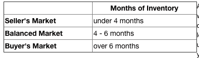 month of inventory REBGV