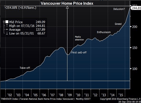 Vancouver house prices