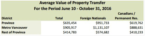foreign buyer data Vancouver