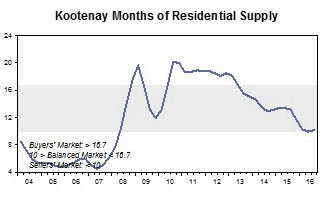 Kootenay housing inventory