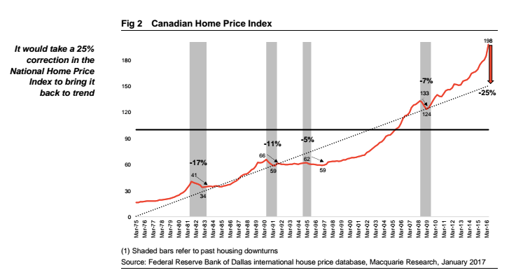 Canadian home prices