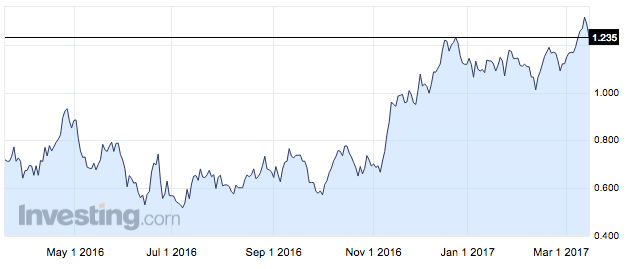 5 year Canadian bond yields