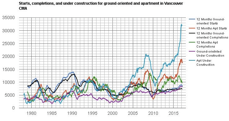 Vancouver housing starts