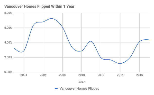 Vancouver homes flipped