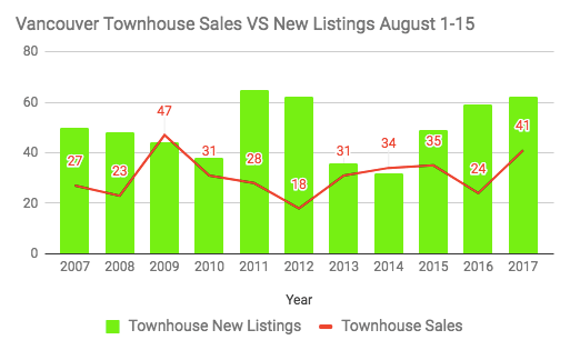 Vancouver townhouse sales vs new listings