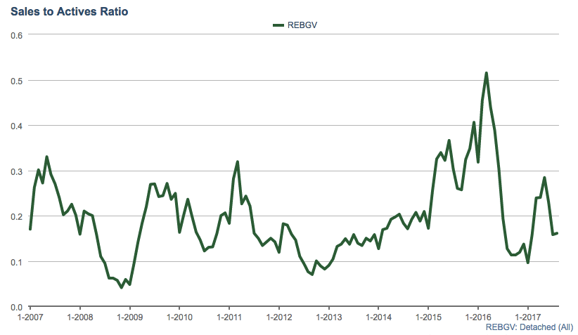 REBGV Sales to Actives Ratio