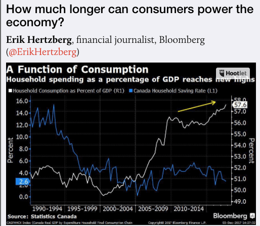 Canadian household consumption