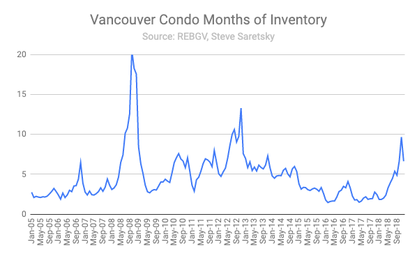 months of inventory Vancouver condo