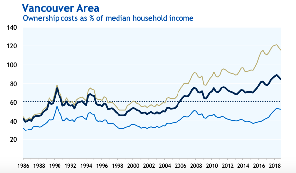 Vancouver housing affordability