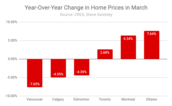 Canada Home prices
