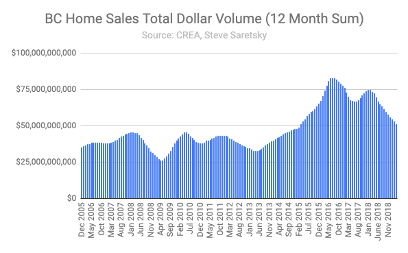 BC Residential Real Estate Dollar Volume