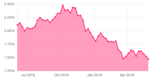 Canada 5 year bond yield