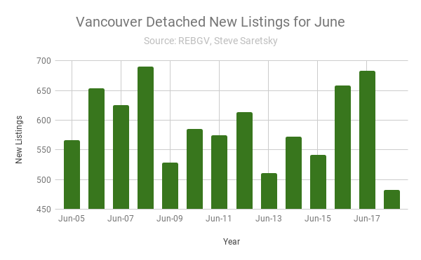 New listings Vancouver 