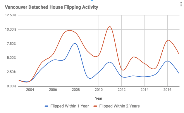 Vancouver house flipping numbers