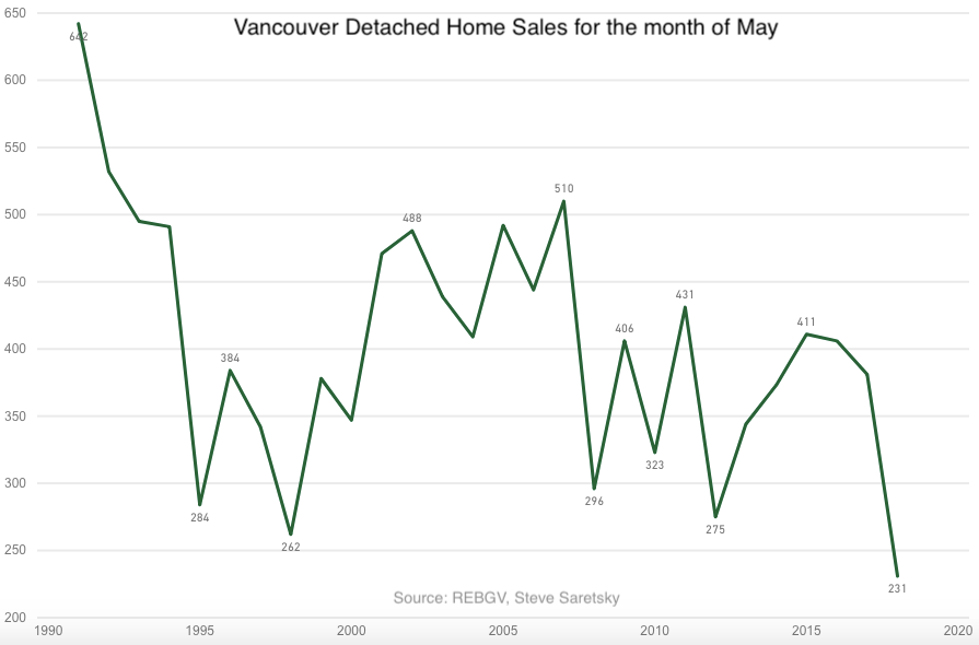Vancouver Detached sales May