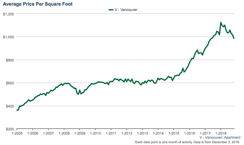 Vancouver condo PPSF