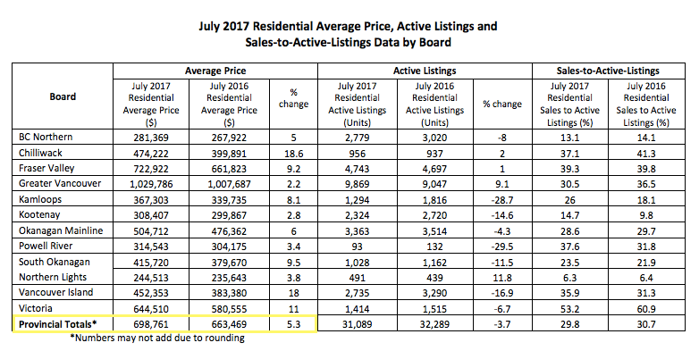 BC Real Estate Average Sales Price