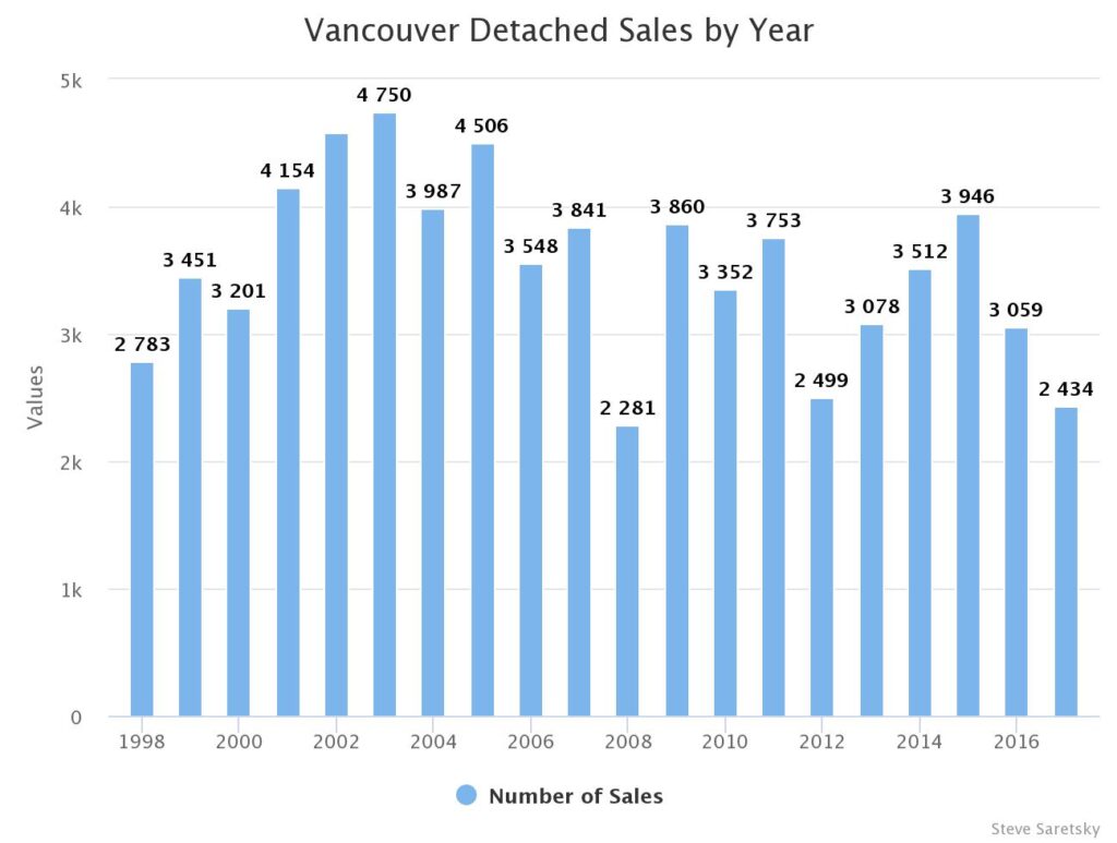 Vancouver detached sales