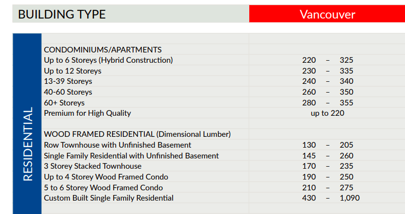 Construction costs in Vancouver