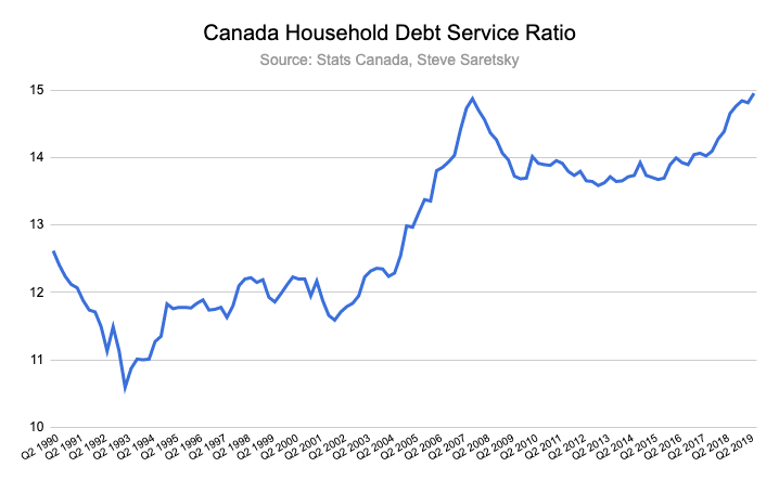 Canada household debt service ratio