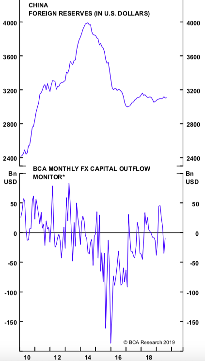 Chinese capital outflows 