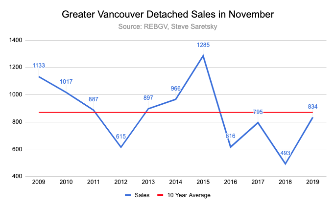 November detaches sales in Greater Vancouver
