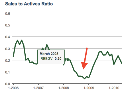 sales to actives ratio 2008