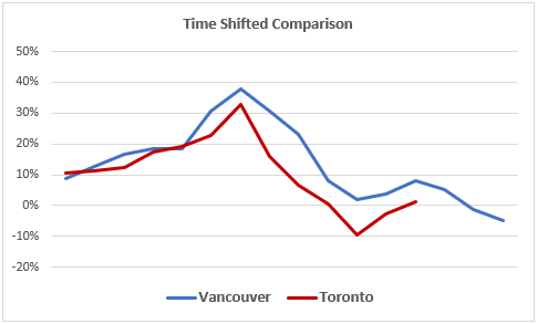 Toronto/ Van