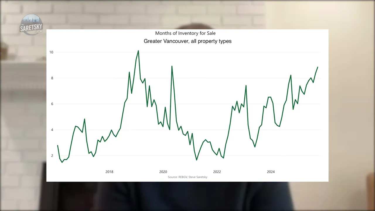 Chart concept: months of inventory rising to 8.8 months