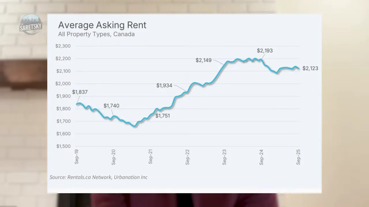 Rentals.ca showing consecutive months of declining asking rents
